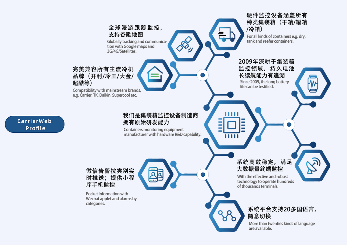 “集裝箱監控” 集裝箱監控